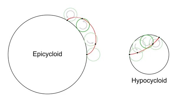 Generating Epicycloid and Hypocycloid