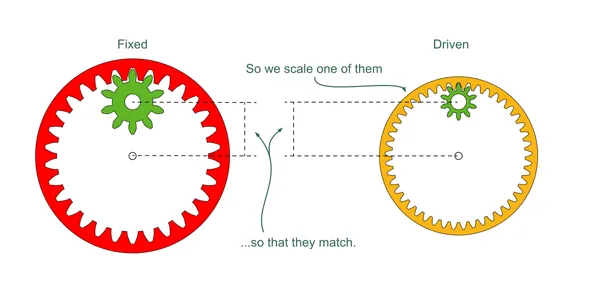 Different pitch same radii