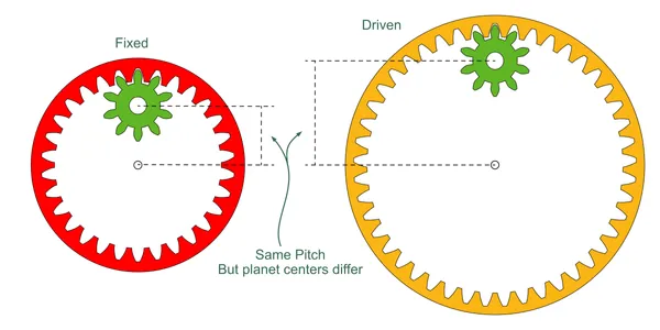 Same pitch different radii